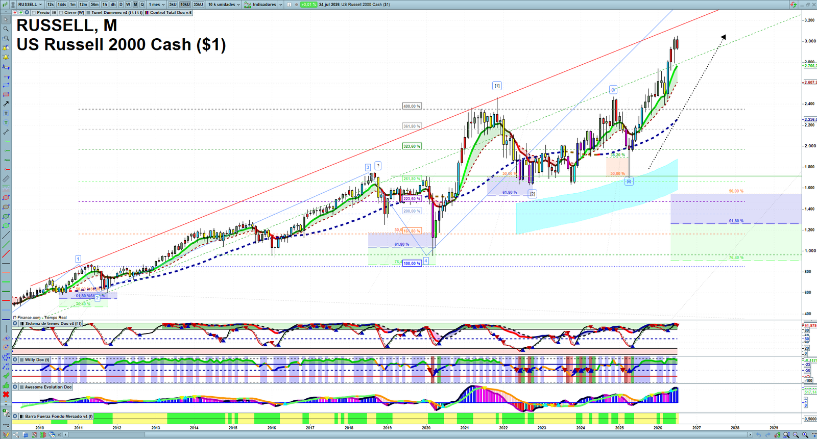 Russell 2000 monthly technical analysis chart with trend structure, support and resistance levels